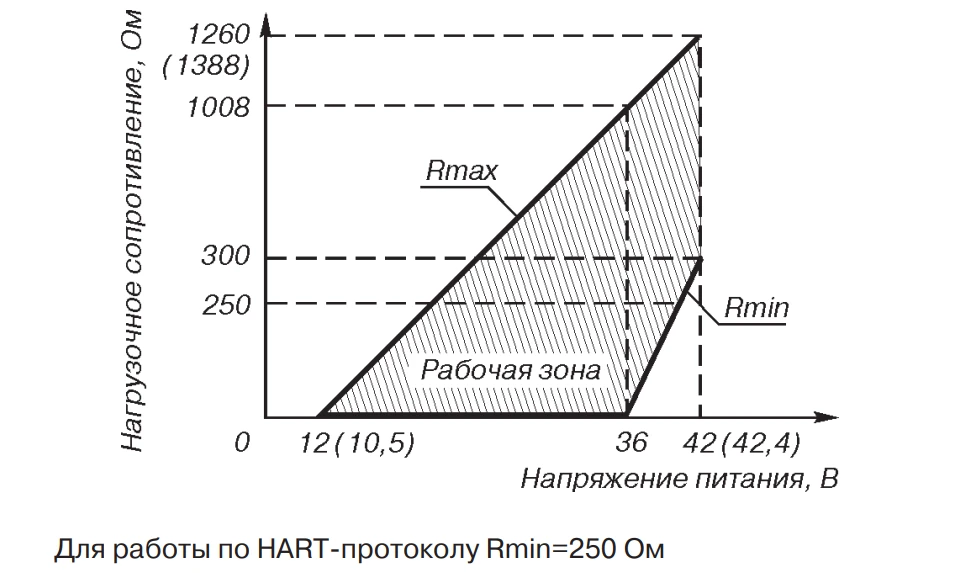 СТАТЬЯ Датчик давления Метран-150 график